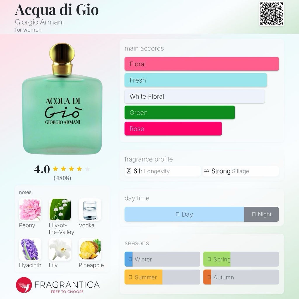 Acqua Di Gio edt By Giorgio Armani 1.7oz/50ml Vintage!8